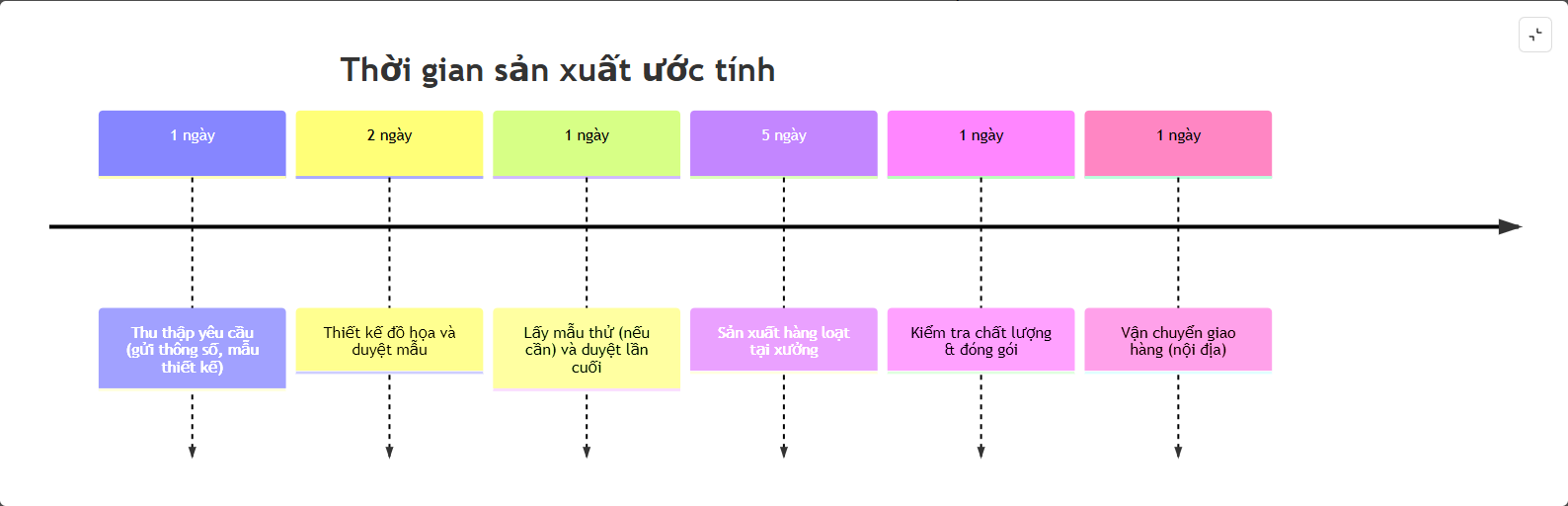 Thời gian và quy trình dự kiến may túi vải không dệt