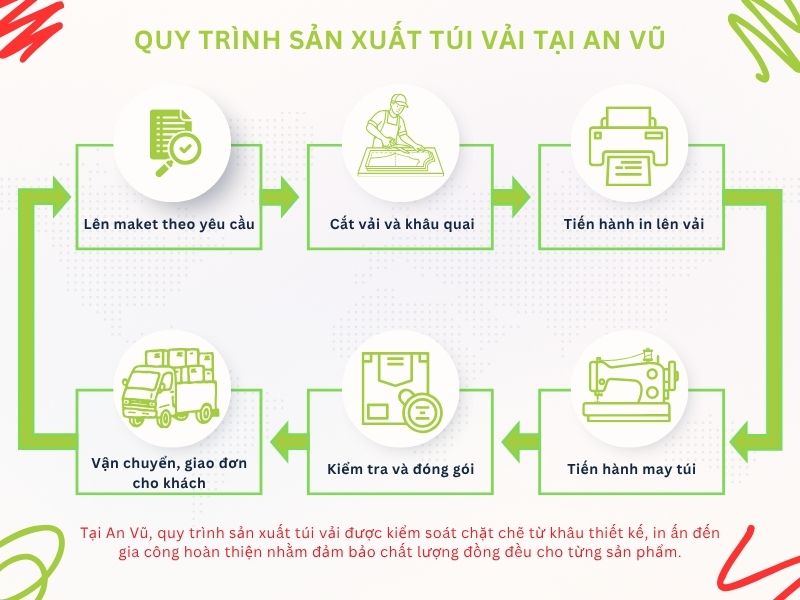 Quy trình sản xuất túi vải tại An Vũ rõ ràng